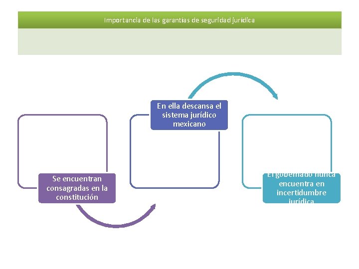 Importancia de las garantías de seguridad jurídica En ella descansa el sistema jurídico mexicano