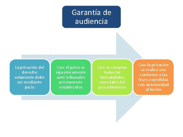 Garantía de audiencia La privación del derecho solamente debe ser mediante juicio Que el