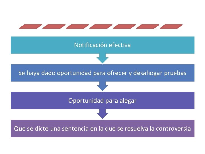 Formalidades esenciales Notificación efectiva Se haya dado oportunidad para ofrecer y desahogar pruebas Oportunidad