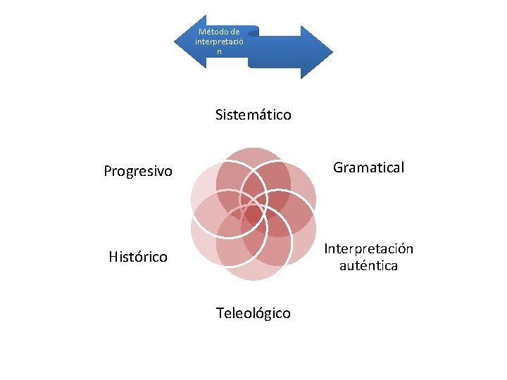 Método de interpretació n Sistemático Progresivo Gramatical Histórico Interpretación auténtica Teleológico 