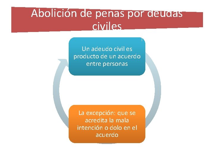 Abolición de penas por deudas civiles Un adeudo civil es producto de un acuerdo