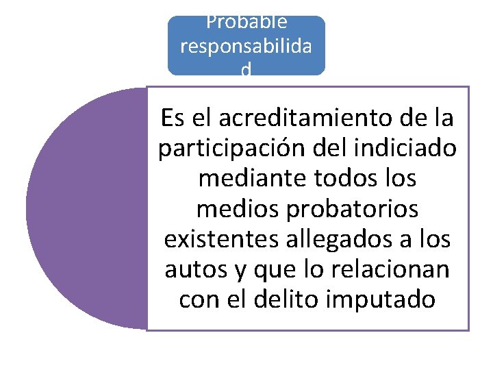 Probable responsabilida d Es el acreditamiento de la participación del indiciado mediante todos los