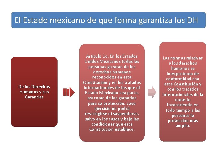 El Estado mexicano de que forma garantiza los DH De los Derechos Humanos y