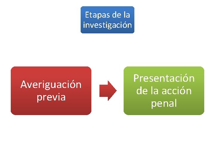 Etapas de la investigación Averiguación previa Presentación de la acción penal 