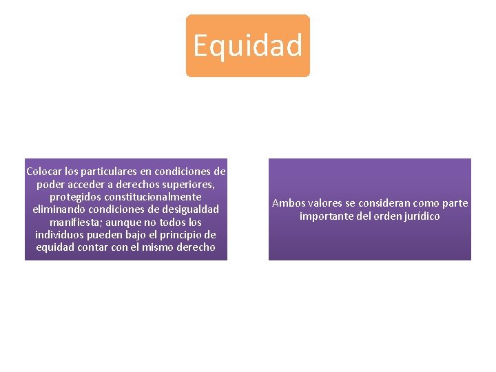 Equidad Colocar los particulares en condiciones de poder acceder a derechos superiores, protegidos constitucionalmente