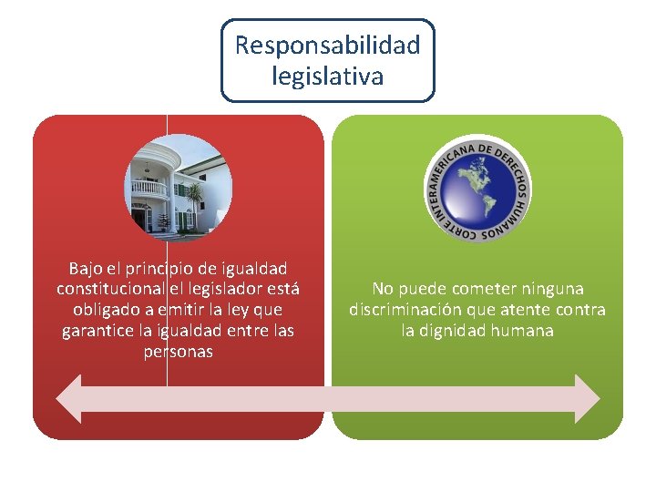 Responsabilidad legislativa Bajo el principio de igualdad constitucional el legislador está obligado a emitir