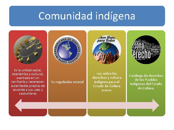 Comunidad indígena Es la unidad social, económica y cultural, asentada en un territorio y