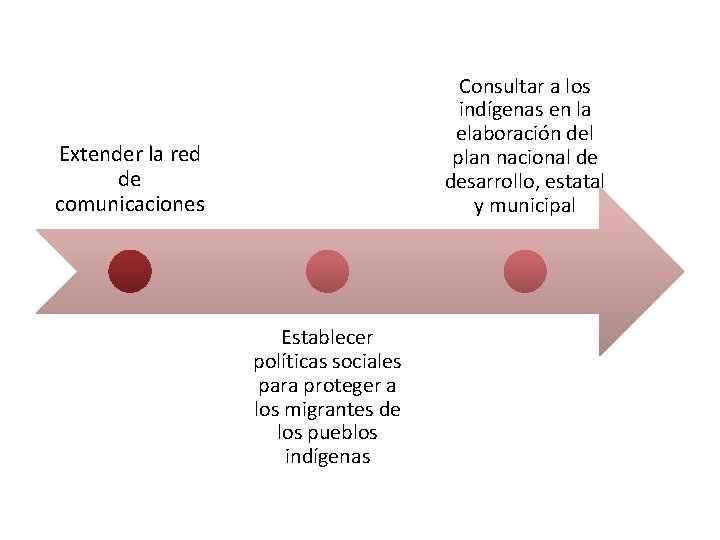 Consultar a los indígenas en la elaboración del plan nacional de desarrollo, estatal y