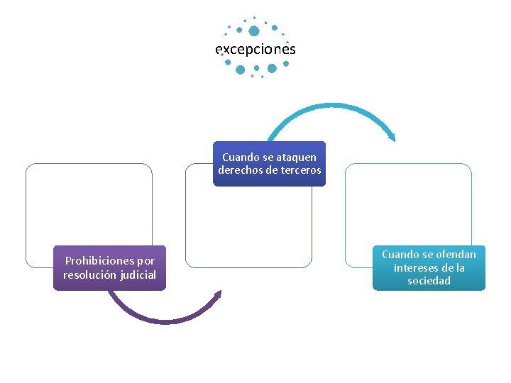 excepciones Cuando se ataquen derechos de terceros Prohibiciones por resolución judicial Cuando se ofendan