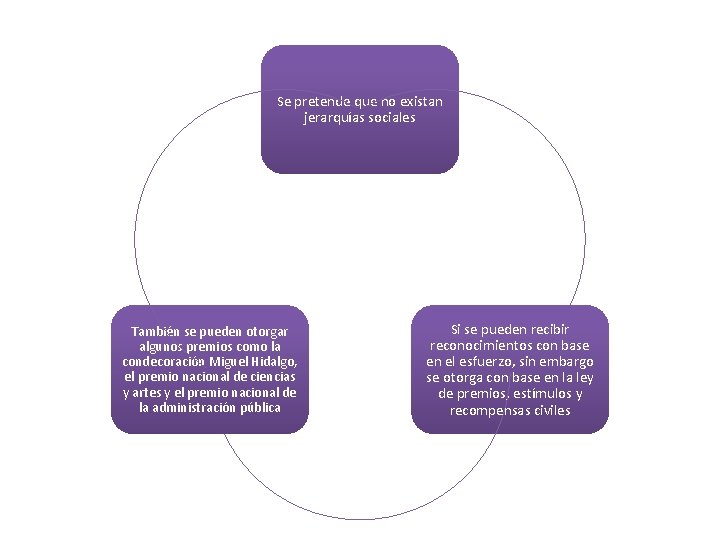 Se pretende que no existan jerarquías sociales También se pueden otorgar algunos premios como