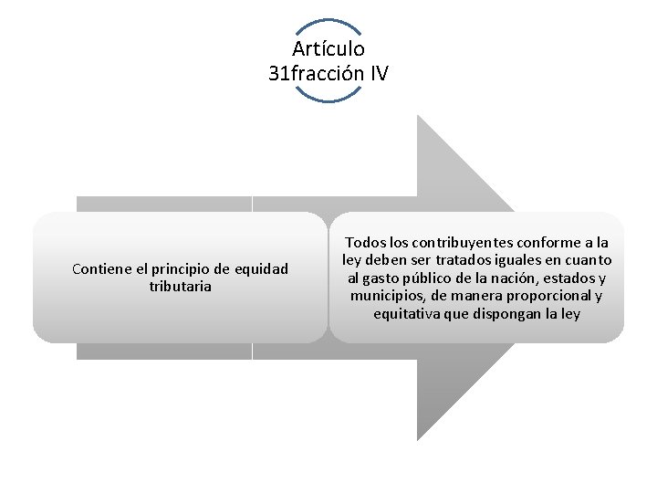 Artículo 31 fracción IV Contiene el principio de equidad tributaria Todos los contribuyentes conforme