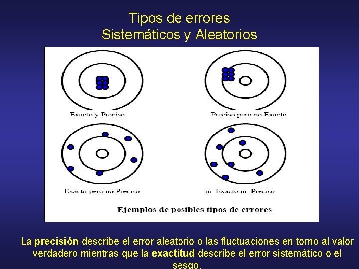 Tipos de errores Sistemáticos y Aleatorios La precisión describe el error aleatorio o las