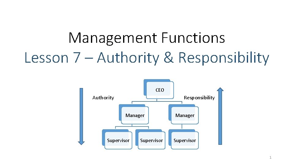 Management Functions Lesson 7 – Authority & Responsibility CEO Authority Responsibility Manager Supervisor 1 Management Functions Lesson 7 – Authority & Responsibility CEO Authority Responsibility Manager Supervisor 1