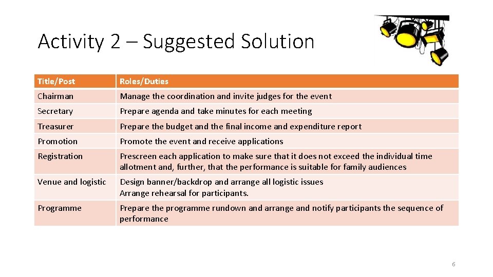 Activity 2 – Suggested Solution Title/Post Roles/Duties Chairman Manage the coordination and invite judges Activity 2 – Suggested Solution Title/Post Roles/Duties Chairman Manage the coordination and invite judges