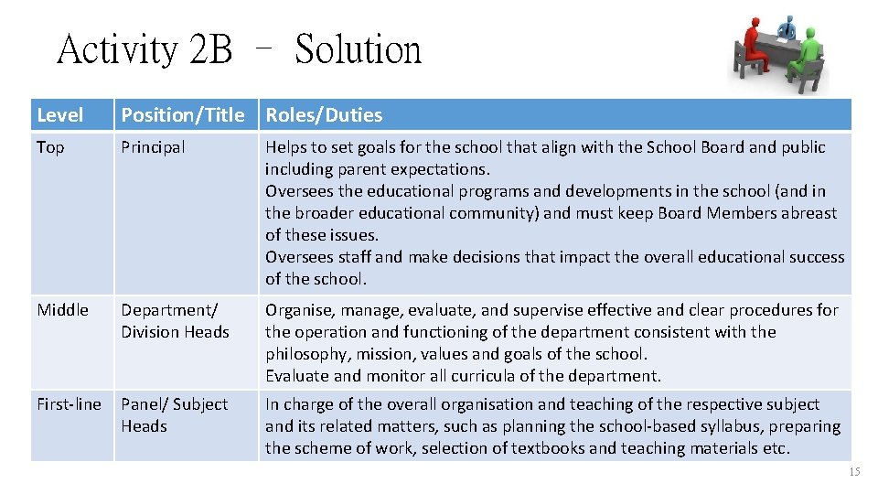 Activity 2 B – Solution Level Position/Title Roles/Duties Top Principal Helps to set goals Activity 2 B – Solution Level Position/Title Roles/Duties Top Principal Helps to set goals