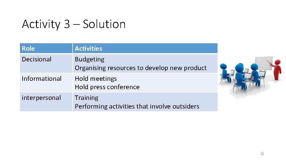 Activity 3 – Solution Role Decisional Informational interpersonal Activities Budgeting Organising resources to develop Activity 3 – Solution Role Decisional Informational interpersonal Activities Budgeting Organising resources to develop