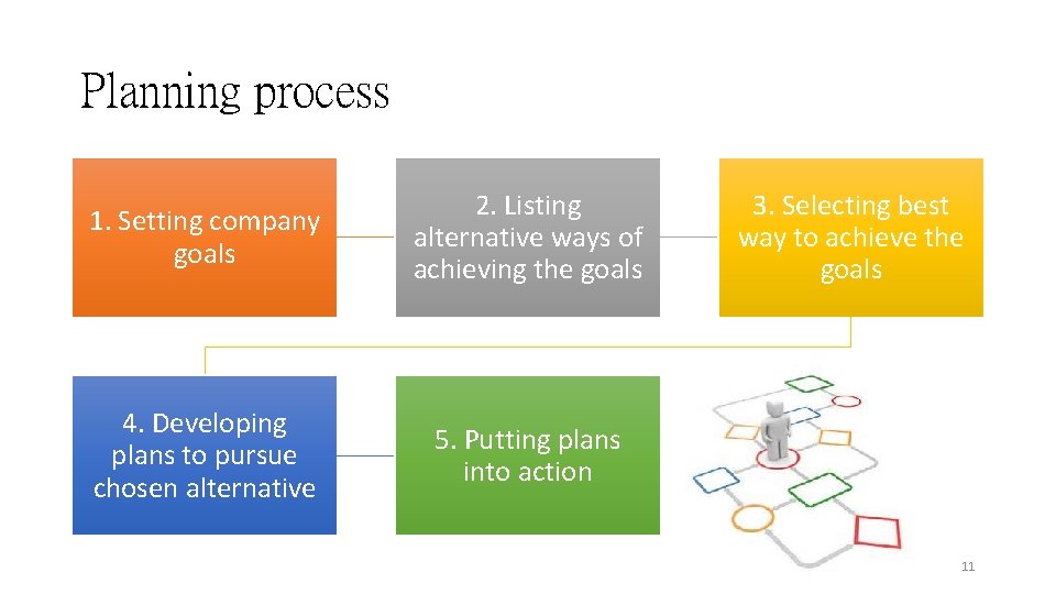 Planning process 1. Setting company goals 2. Listing alternative ways of achieving the goals Planning process 1. Setting company goals 2. Listing alternative ways of achieving the goals