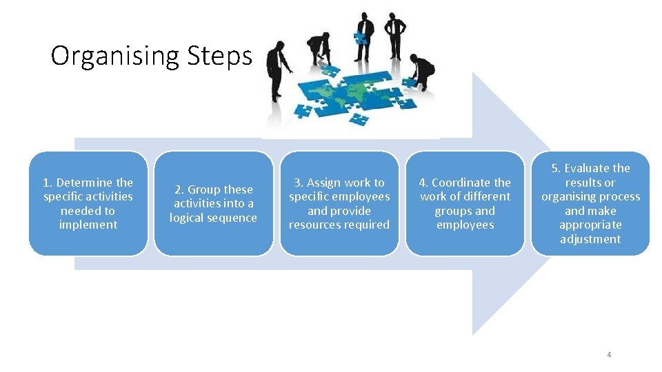 Organising Steps 1. Determine the specific activities needed to implement 2. Group these activities Organising Steps 1. Determine the specific activities needed to implement 2. Group these activities