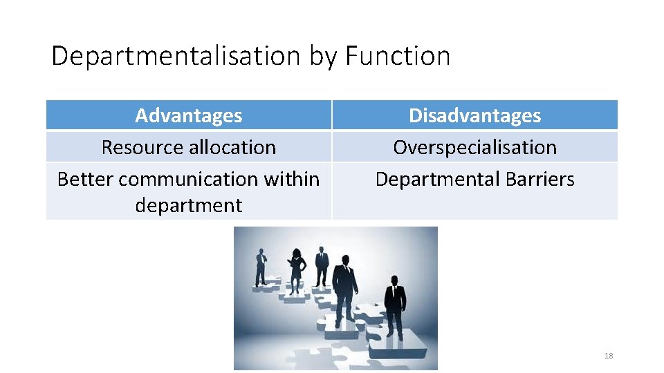 Departmentalisation by Function Advantages Resource allocation Better communication within department Disadvantages Overspecialisation Departmental Barriers Departmentalisation by Function Advantages Resource allocation Better communication within department Disadvantages Overspecialisation Departmental Barriers