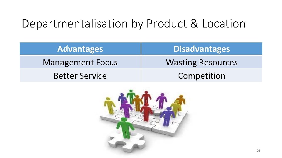 Departmentalisation by Product & Location Advantages Management Focus Better Service Disadvantages Wasting Resources Competition Departmentalisation by Product & Location Advantages Management Focus Better Service Disadvantages Wasting Resources Competition