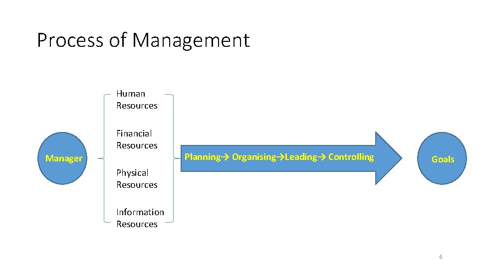 Process of Management Human Resources Financial Resources Manager Planning→ Organising→Leading→ Controlling Goals Physical Resources Process of Management Human Resources Financial Resources Manager Planning→ Organising→Leading→ Controlling Goals Physical Resources