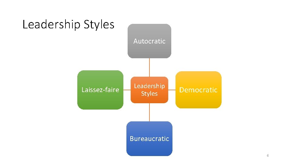 Leadership Styles Autocratic Laissez-faire Leadership Styles Democratic Bureaucratic 6 Leadership Styles Autocratic Laissez-faire Leadership Styles Democratic Bureaucratic 6
