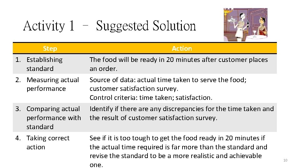 Activity 1 – Suggested Solution Step Action 1. Establishing standard 2. Measuring actual performance Activity 1 – Suggested Solution Step Action 1. Establishing standard 2. Measuring actual performance