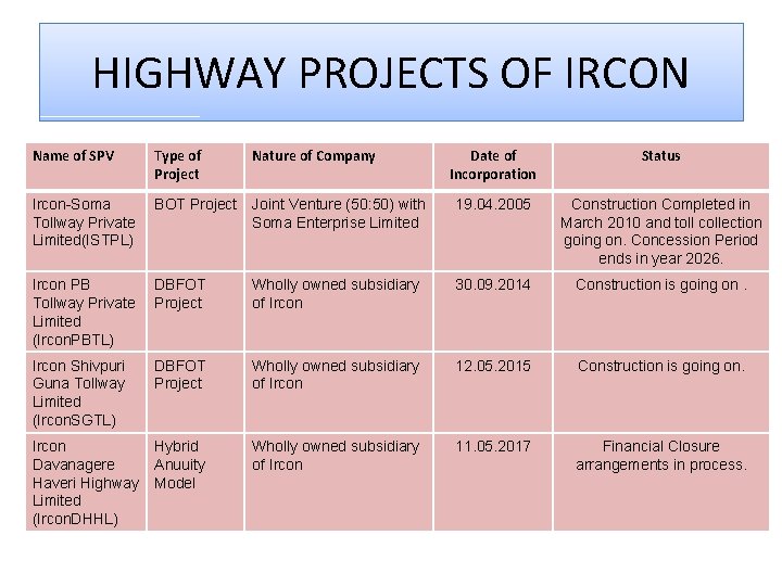 HIGHWAY PROJECTS OF IRCON Name of SPV Type of Project Ircon-Soma Tollway Private Limited(ISTPL)