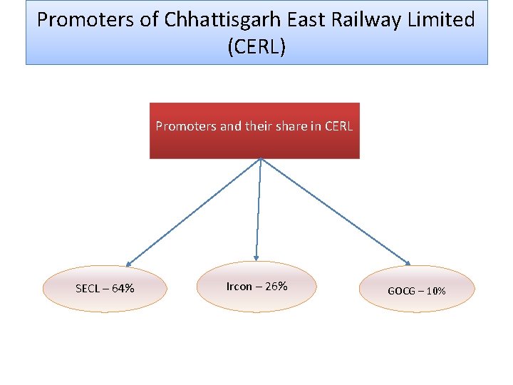 Promoters of Chhattisgarh East Railway Limited (CERL) Promoters and their share in CERL SECL