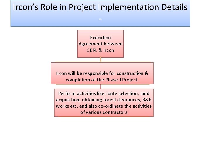 Ircon’s Role in Project Implementation Details Execution Agreement between CERL & Ircon will be