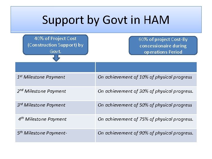 Support by Govt in HAM 40% of Project Cost (Construction Support) by Govt. 60%