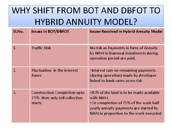 WHY SHIFT FROM BOT AND DBFOT TO HYBRID ANNUITY MODEL? Sl. No. Issues in