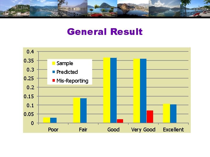 General Result 0. 4 0. 35 0. 3 0. 25 Sample Predicted Mis-Reporting 0.