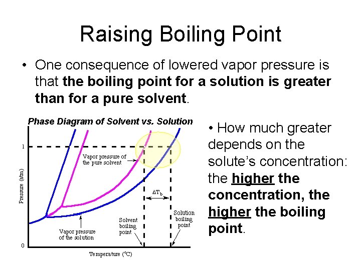 Raising Boiling Point • One consequence of lowered vapor pressure is that the boiling Raising Boiling Point • One consequence of lowered vapor pressure is that the boiling