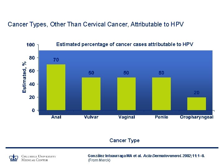 Cancer Types, Other Than Cervical Cancer, Attributable to HPV Estimated percentage of cancer cases