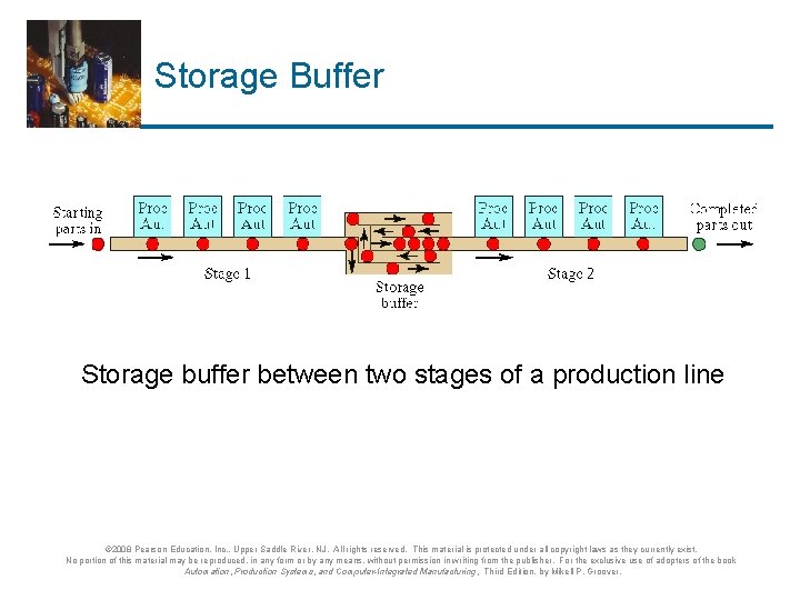 Storage Buffer Storage buffer between two stages of a production line © 2008 Pearson