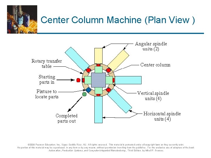 Center Column Machine (Plan View ) © 2008 Pearson Education, Inc. , Upper Saddle