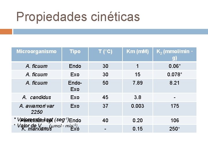 Propiedades cinéticas Microorganismo Tipo T (°C) Km (m. M) K 2 (mmol/min · g) Propiedades cinéticas Microorganismo Tipo T (°C) Km (m. M) K 2 (mmol/min · g)