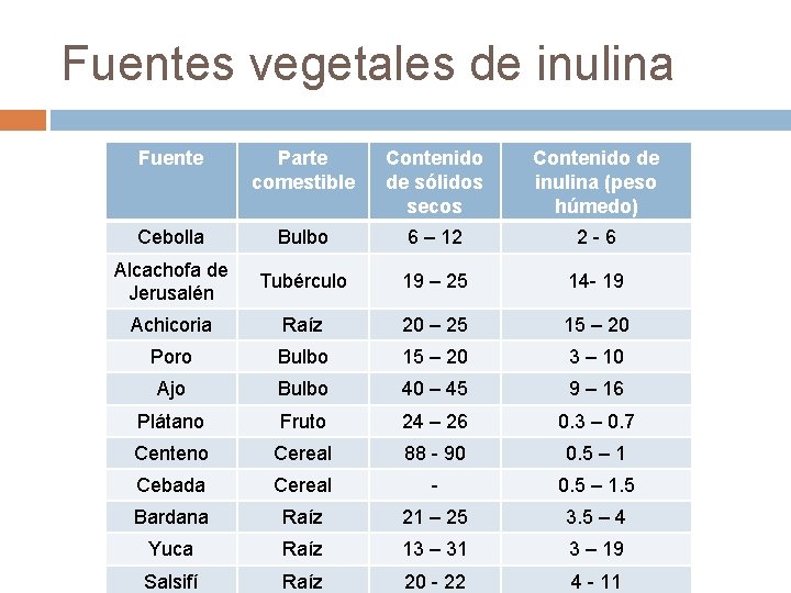 Fuentes vegetales de inulina Fuente Parte comestible Contenido de sólidos secos Contenido de inulina Fuentes vegetales de inulina Fuente Parte comestible Contenido de sólidos secos Contenido de inulina