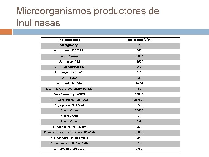 Microorganismos productores de Inulinasas Microorganismo Rendimiento (U/ml) Aspergillus sp. 75 A. aureus MTCC 151 Microorganismos productores de Inulinasas Microorganismo Rendimiento (U/ml) Aspergillus sp. 75 A. aureus MTCC 151