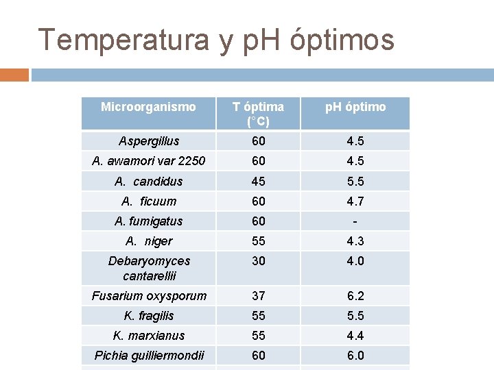 Temperatura y p. H óptimos Microorganismo T óptima (°C) p. H óptimo Aspergillus 60 Temperatura y p. H óptimos Microorganismo T óptima (°C) p. H óptimo Aspergillus 60