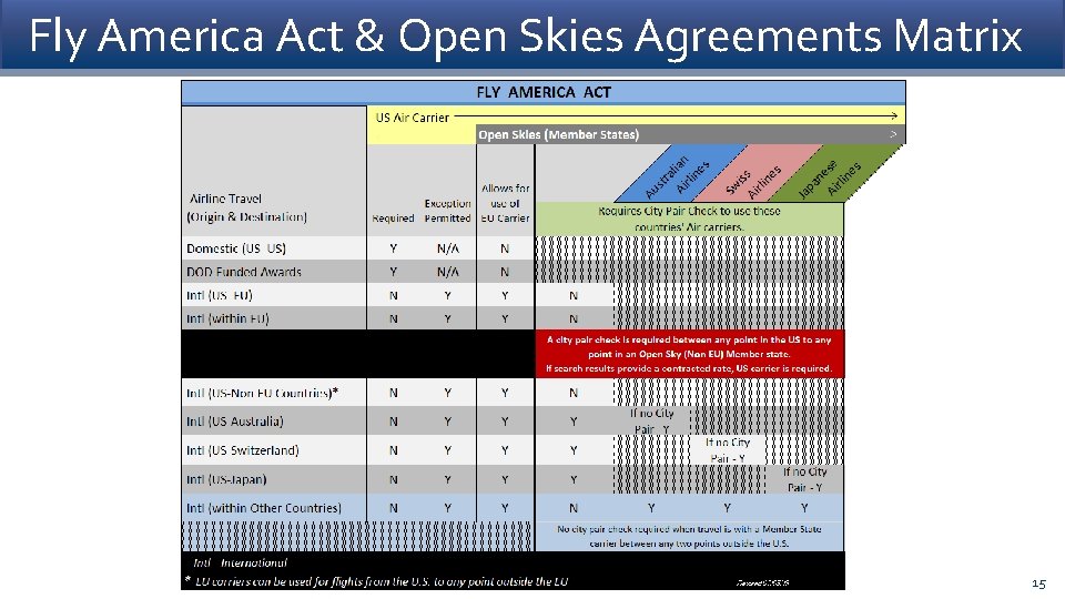 Fly America Act & Open Skies Agreements Matrix 15 