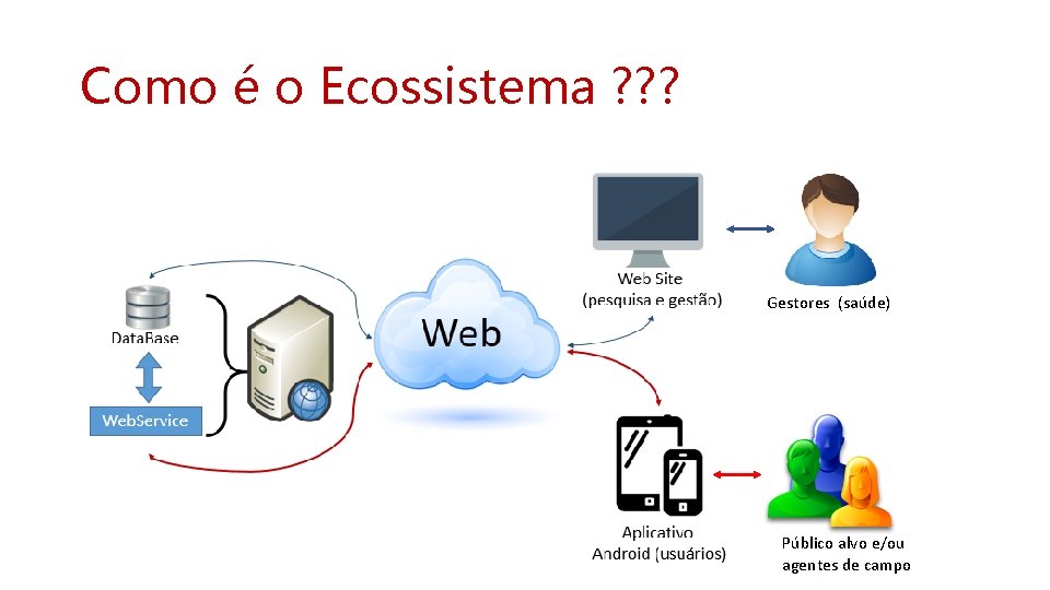 Como é o Ecossistema ? ? ? Gestores (saúde) Público alvo e/ou agentes de