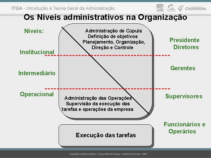 Os Níveis administrativos na Organização Níveis: Institucional Administração de Cúpula Definição de objetivos Planejamento,