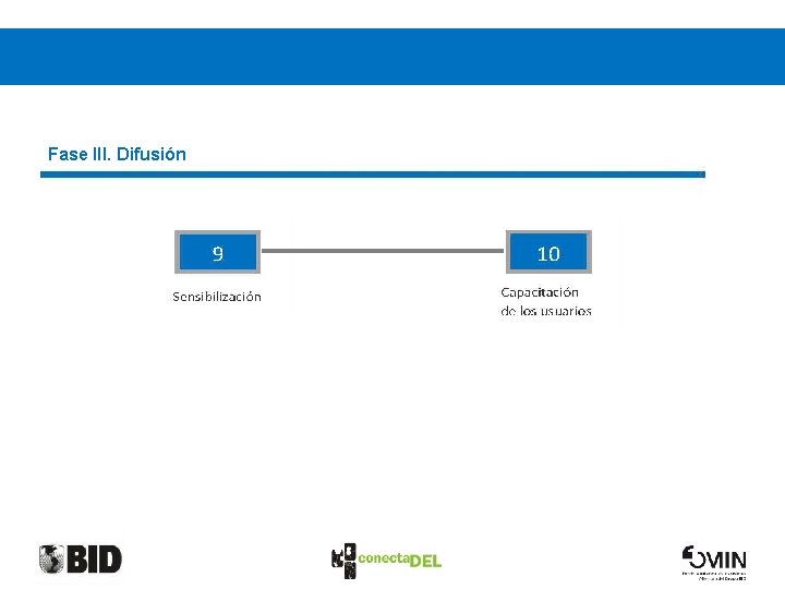 Fase III. Difusión 
