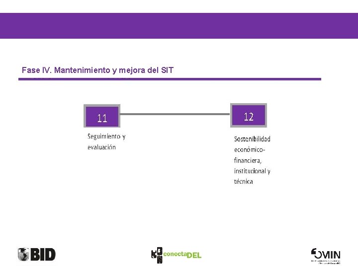 Fase IV. Mantenimiento y mejora del SIT 