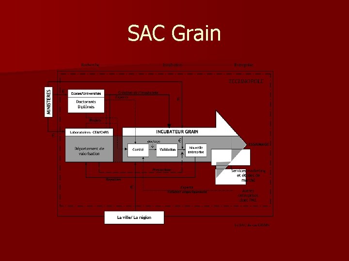 SAC Grain 