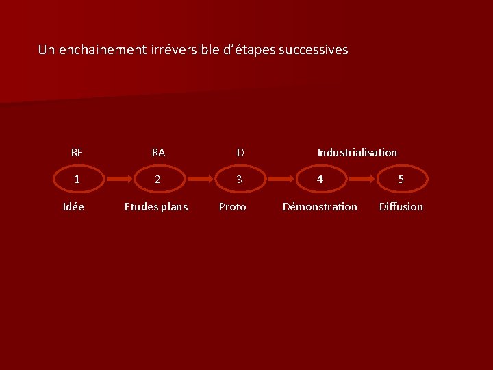 Un enchainement irréversible d’étapes successives RF RA D Industrialisation 1 2 3 4 5