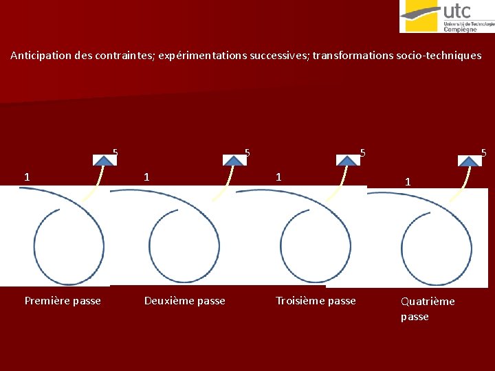 Anticipation des contraintes; expérimentations successives; transformations socio-techniques 5 1 5 5 1 4 I