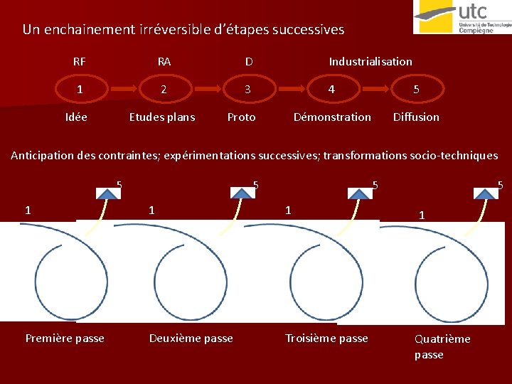 Un enchainement irréversible d’étapes successives RF RA D Industrialisation 1 2 3 4 5